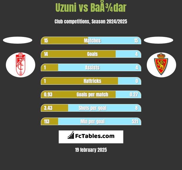 Uzuni vs BaÅ¾dar h2h player stats