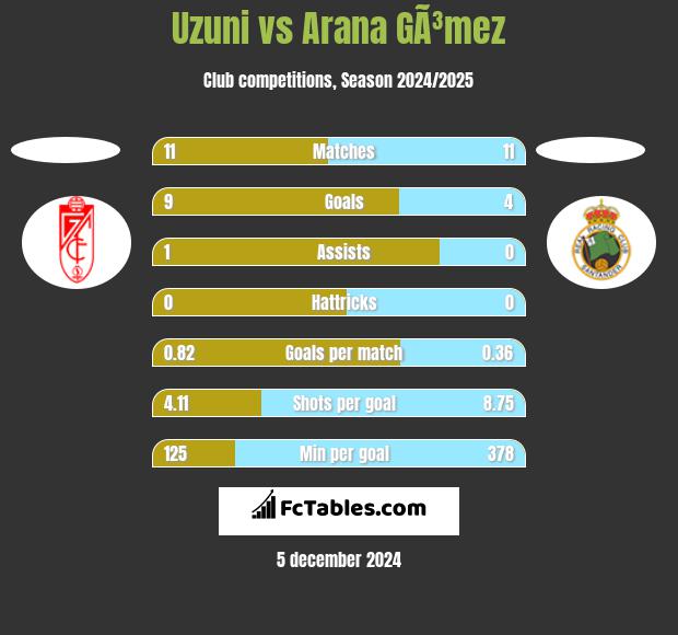 Uzuni vs Arana GÃ³mez h2h player stats