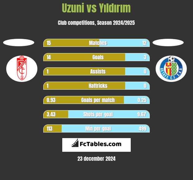 Uzuni vs Yıldırım h2h player stats