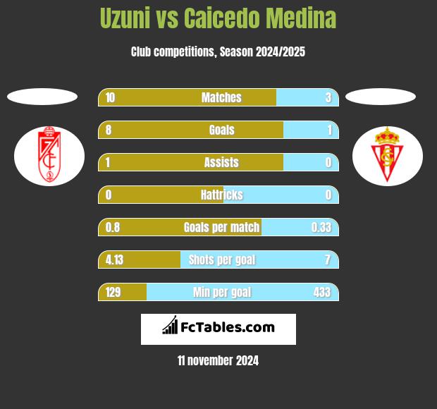 Uzuni vs Caicedo Medina h2h player stats