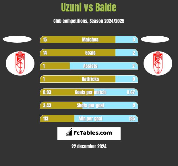 Uzuni vs Balde h2h player stats