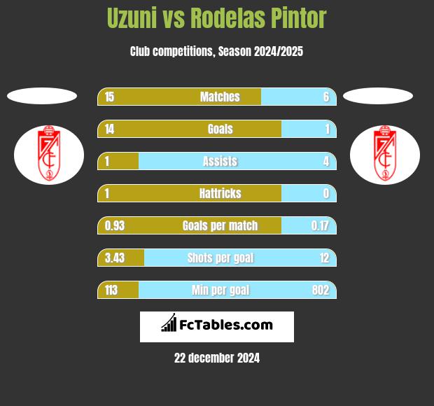 Uzuni vs Rodelas Pintor h2h player stats