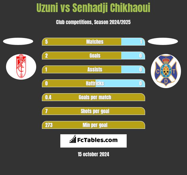 Uzuni vs Senhadji Chikhaoui h2h player stats