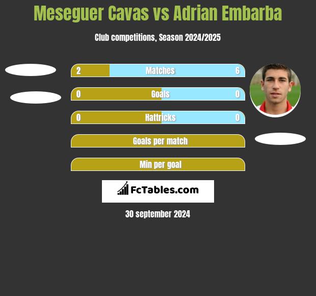 Meseguer Cavas vs Adrian Embarba h2h player stats