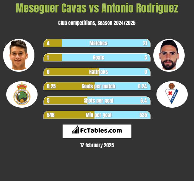 Meseguer Cavas vs Antonio Rodriguez h2h player stats