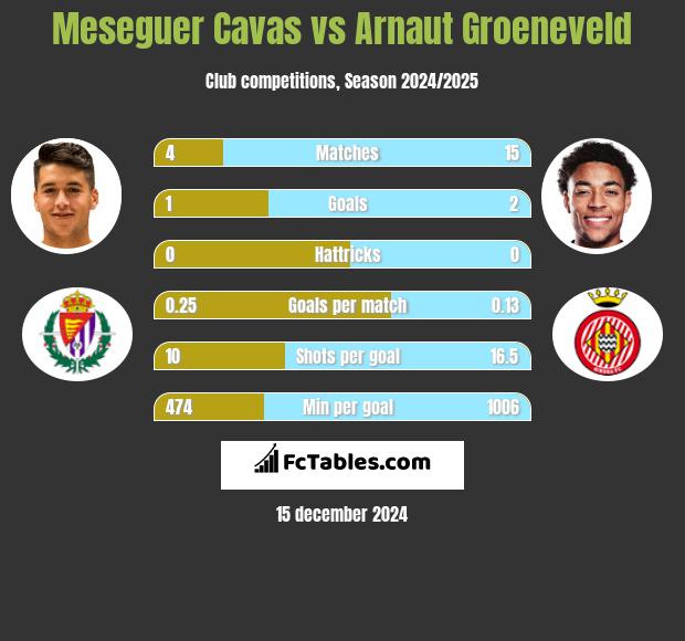 Meseguer Cavas vs Arnaut Groeneveld h2h player stats