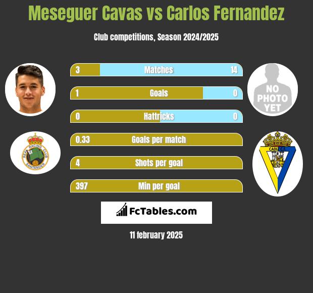 Meseguer Cavas vs Carlos Fernandez h2h player stats