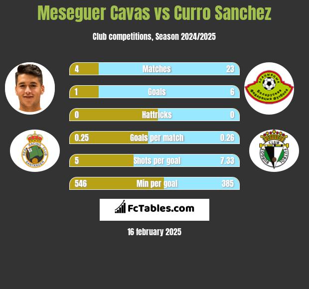 Meseguer Cavas vs Curro Sanchez h2h player stats