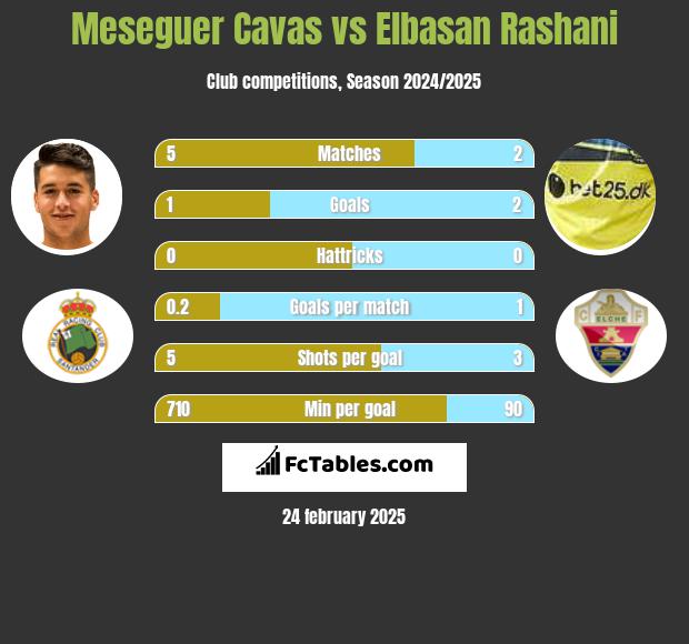 Meseguer Cavas vs Elbasan Rashani h2h player stats