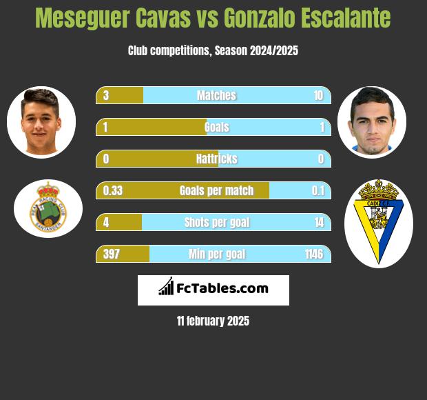 Meseguer Cavas vs Gonzalo Escalante h2h player stats