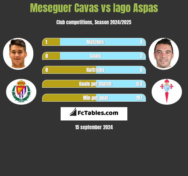 Meseguer Cavas vs Iago Aspas h2h player stats