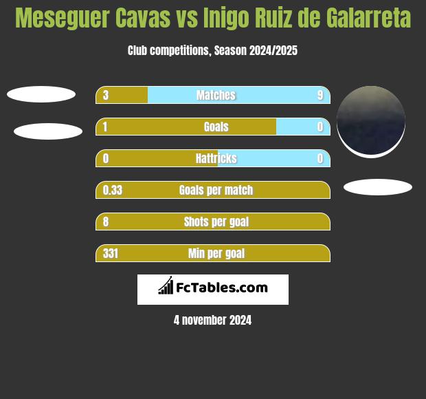 Meseguer Cavas vs Inigo Ruiz de Galarreta h2h player stats