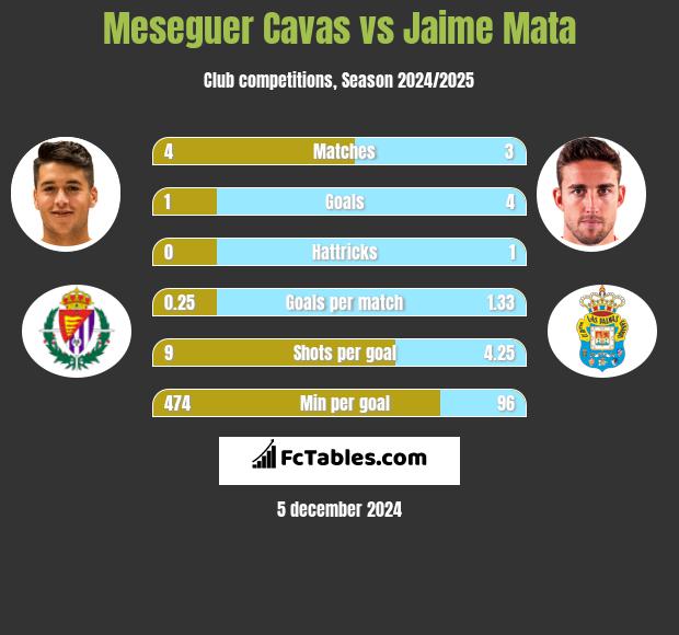 Meseguer Cavas vs Jaime Mata h2h player stats