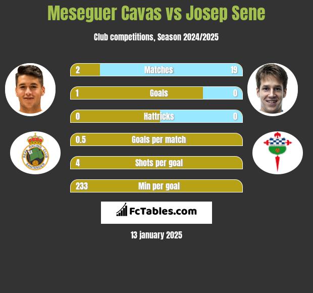 Meseguer Cavas vs Josep Sene h2h player stats