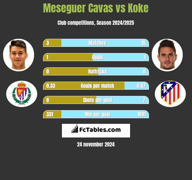 Meseguer Cavas vs Koke h2h player stats