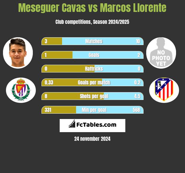 Meseguer Cavas vs Marcos Llorente h2h player stats