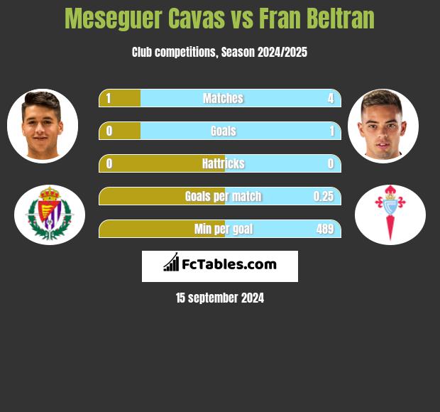 Meseguer Cavas vs Fran Beltran h2h player stats