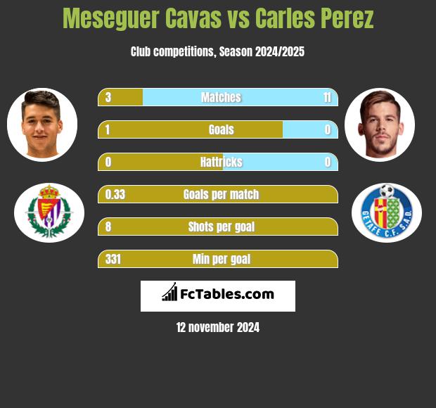 Meseguer Cavas vs Carles Perez h2h player stats