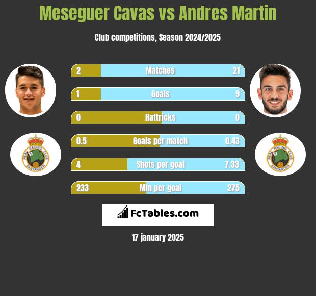 Meseguer Cavas vs Andres Martin h2h player stats