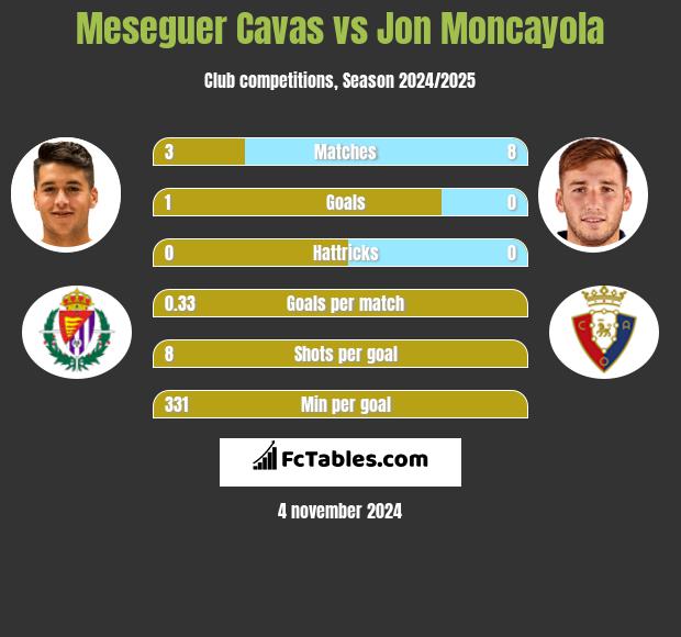 Meseguer Cavas vs Jon Moncayola h2h player stats