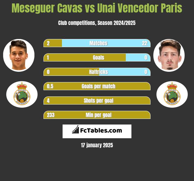 Meseguer Cavas vs Unai Vencedor Paris h2h player stats