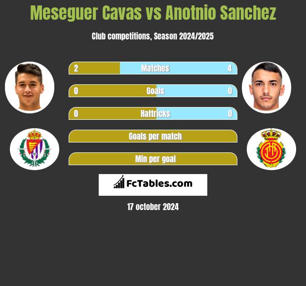 Meseguer Cavas vs Anotnio Sanchez h2h player stats