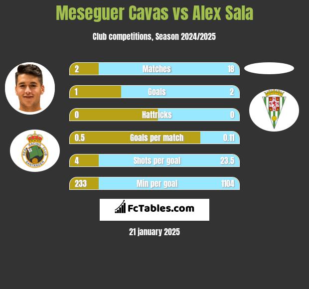 Meseguer Cavas vs Alex Sala h2h player stats