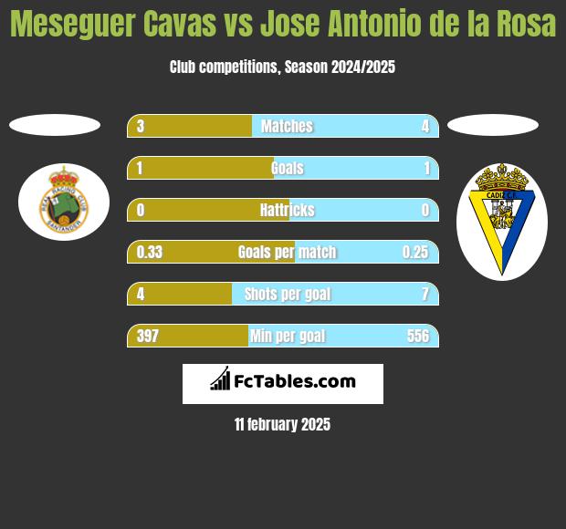 Meseguer Cavas vs Jose Antonio de la Rosa h2h player stats