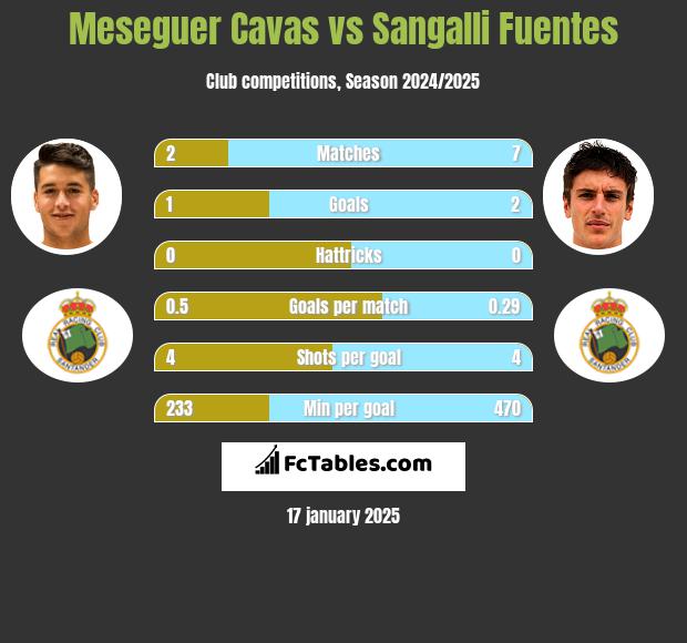 Meseguer Cavas vs Sangalli Fuentes h2h player stats