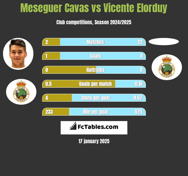 Meseguer Cavas vs Vicente Elorduy h2h player stats