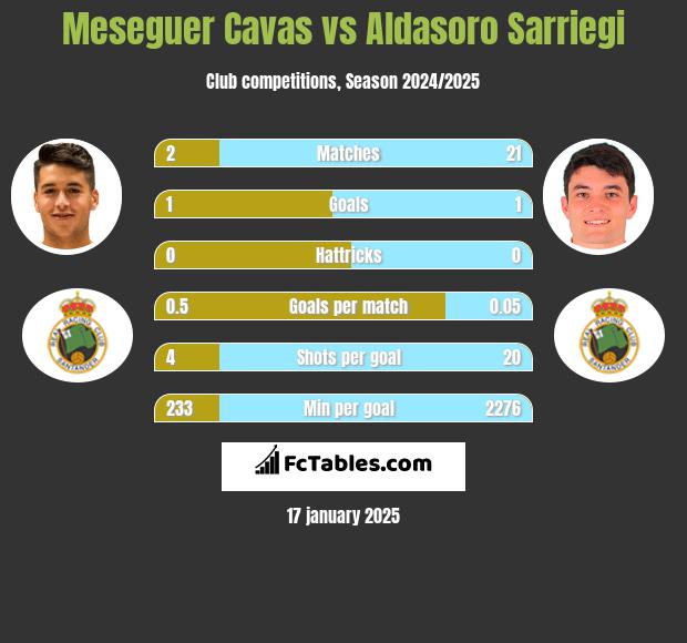 Meseguer Cavas vs Aldasoro Sarriegi h2h player stats