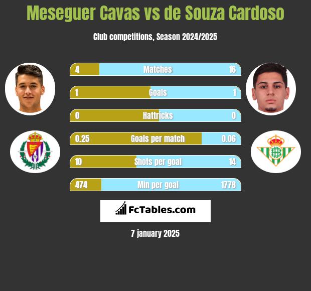 Meseguer Cavas vs de Souza Cardoso h2h player stats