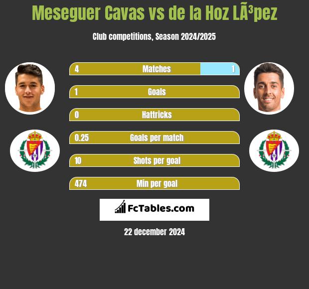 Meseguer Cavas vs de la Hoz LÃ³pez h2h player stats