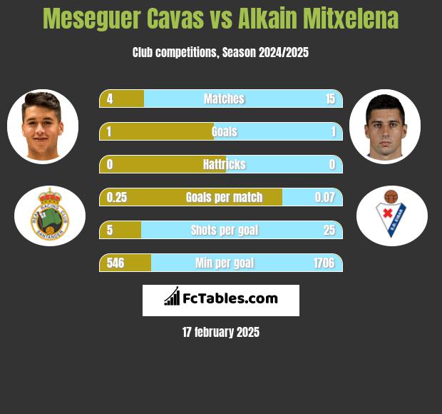 Meseguer Cavas vs Alkain Mitxelena h2h player stats