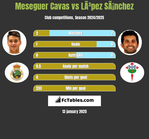 Meseguer Cavas vs LÃ³pez SÃ¡nchez h2h player stats