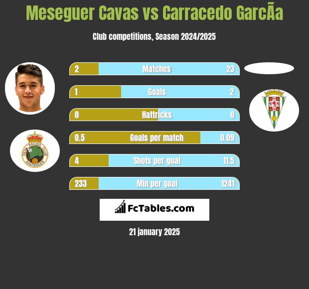 Meseguer Cavas vs Carracedo GarcÃ­a h2h player stats