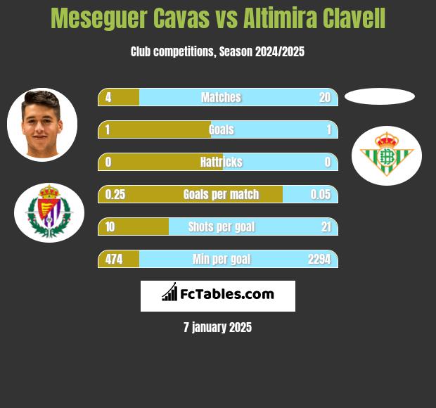 Meseguer Cavas vs Altimira Clavell h2h player stats