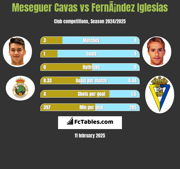 Meseguer Cavas vs FernÃ¡ndez Iglesias h2h player stats