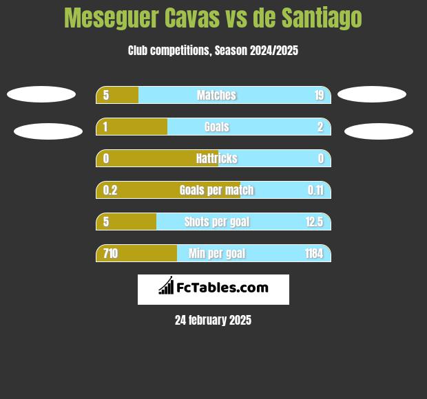 Meseguer Cavas vs de Santiago h2h player stats