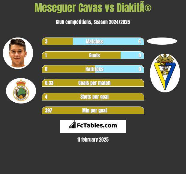 Meseguer Cavas vs DiakitÃ© h2h player stats