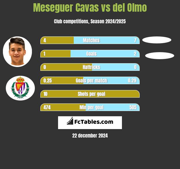 Meseguer Cavas vs del Olmo h2h player stats