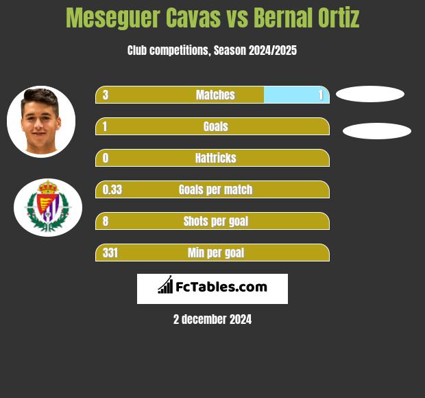 Meseguer Cavas vs Bernal Ortiz h2h player stats