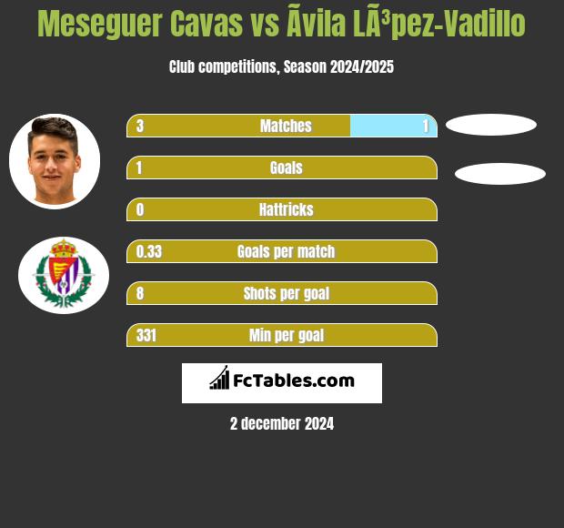 Meseguer Cavas vs Ãvila LÃ³pez-Vadillo h2h player stats