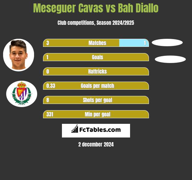 Meseguer Cavas vs Bah Diallo h2h player stats