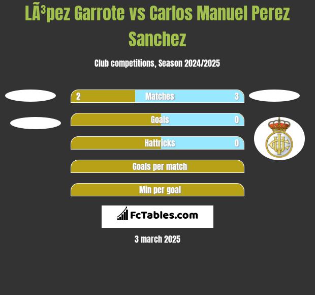 LÃ³pez Garrote vs Carlos Manuel Perez Sanchez h2h player stats