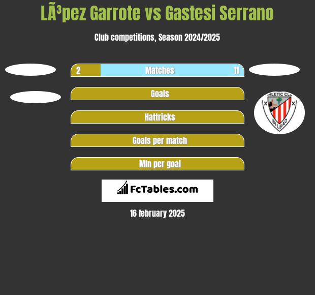 LÃ³pez Garrote vs Gastesi Serrano h2h player stats