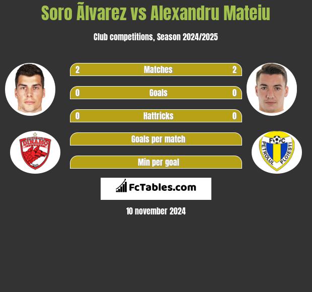 Soro Ãlvarez vs Alexandru Mateiu h2h player stats