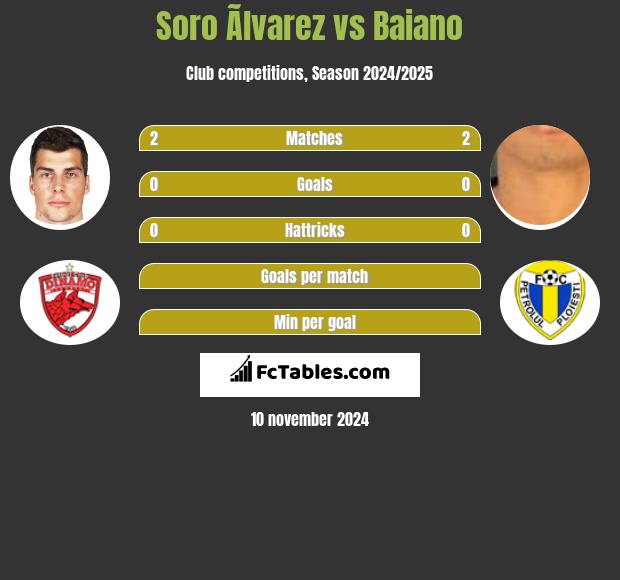 Soro Ãlvarez vs Baiano h2h player stats