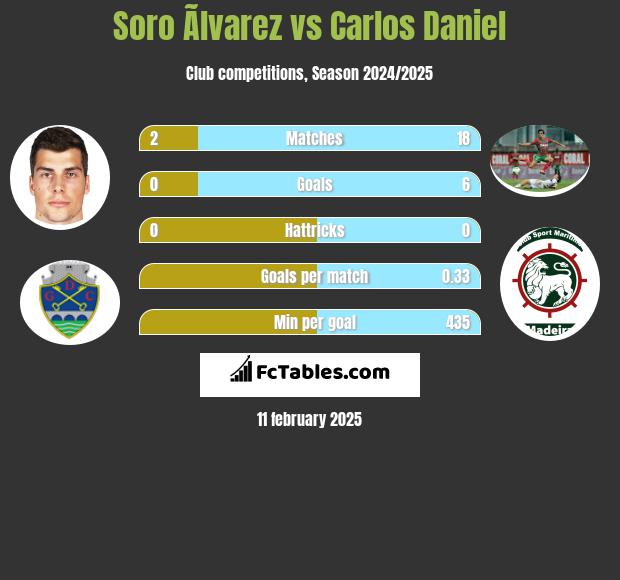 Soro Ãlvarez vs Carlos Daniel h2h player stats