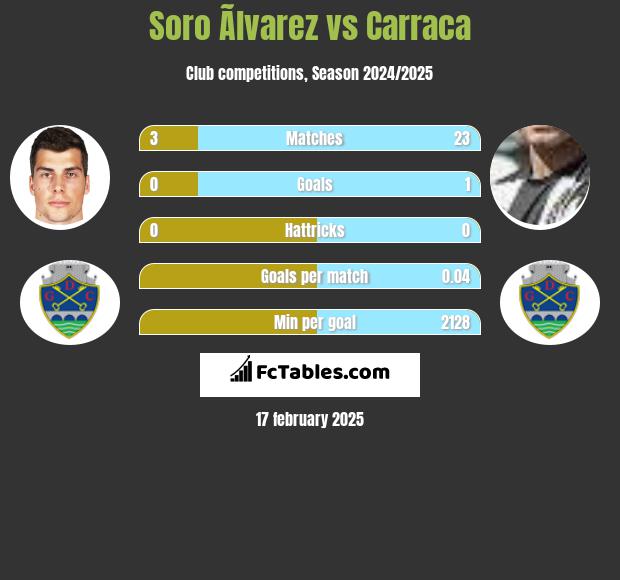 Soro Ãlvarez vs Carraca h2h player stats